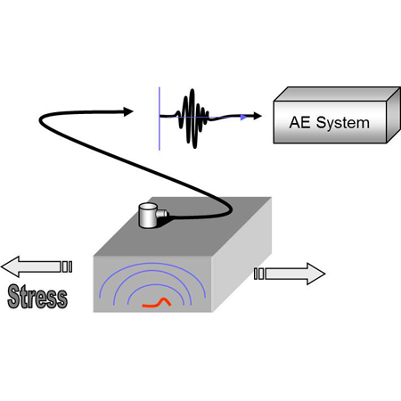 声发射系统,声发射断裂检测,桥梁结构健康声发射监测,声发射监测系统 声发射系统,声发射断裂检测,桥梁结构健康声发射监测,声发射监测系统